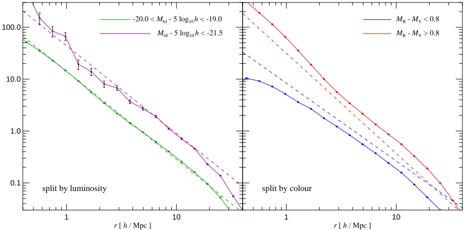 Figure 5: Galaxy clustering as a function of luminosity and colour. In the panel on the left, we showthe 2-point correlation function of our galaxy catalogue at z 0 split by luminosity in the bJ-band