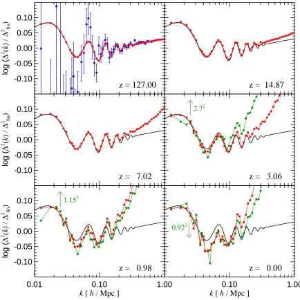 Figure 6: Power spectra of the dark matter and galaxy distributions in the baryon oscillation region.were selected