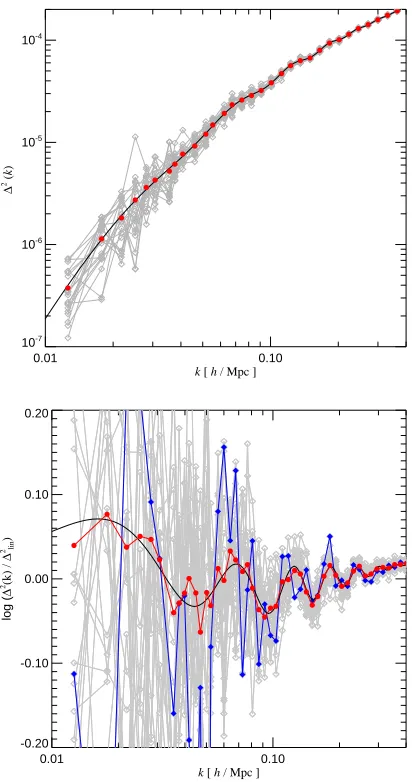 Figure 8: Different realizations of the initial powerspectrum.The top and bottom panels show mea-sured power-spectra for 20 realizations of initial con-ditions with different random number seeds, togetherwith the mean spectrum (red symbols).The lat-ter lie