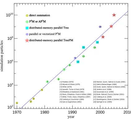 Figure 7: Particle number in high resolution N-body simulations of cosmic structure formation as a functiondoubling approximately everyof publication date1–17