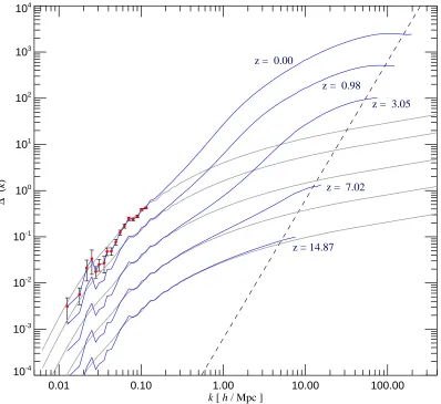 Figure 9: The power spectrum of the dark matter distribution in the Millennium Simulation at variousepochs (blue lines)