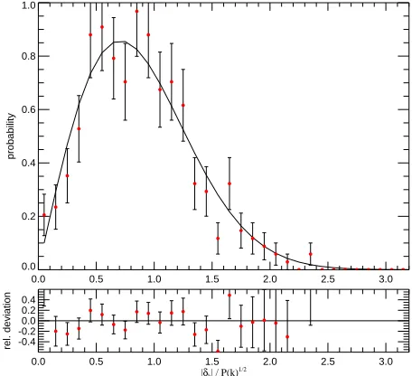 Figure 10: Measured distribution of mode ampli-tudes in the Millennium Simulation at redshift z