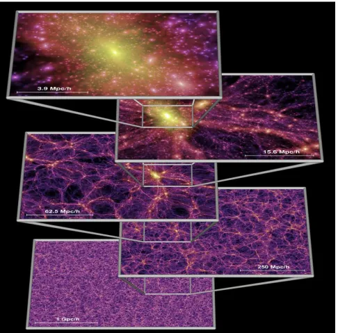 Figure 1: The dark matter density ﬁeld on various scales. Each individual image shows the projecteddark matter density ﬁeld in a slab of thickness 15h−1Mpc (sliced from the periodic simulation volumeat an angle chosen to avoid replicating structures in the