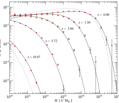 Figure 2: Differential halo number density as a function of mass and epoch. The function n(M,z) gives