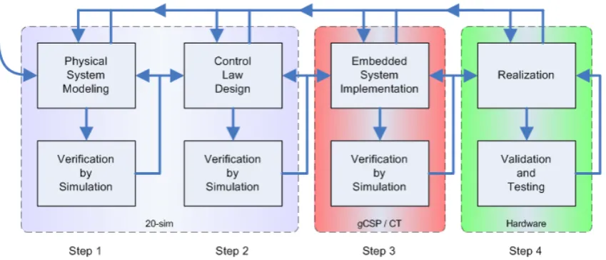 Figure 2.1: The software design trajectory of the CE group