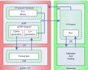 Figure 2.2 illustrates the software design trajectory of gCSP. It shows the work ﬂow from creatinga CSP model in gCSP, to the creation and testing of a gCSP-generated CT program.