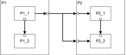 Figure 2.3: The way CT processes communicate with each other