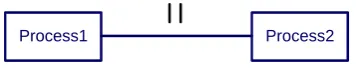 Figure 2.7: Two processes executing in parallel