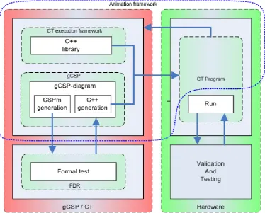 Figure 4.2: The connection between gCSP and a CT program
