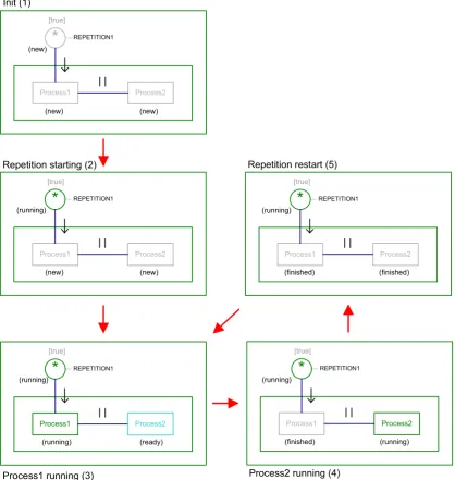 Figure 4.7: Animated processes example
