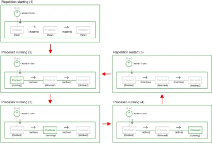 Figure 4.8 shows an example of three processes executing in sequence.