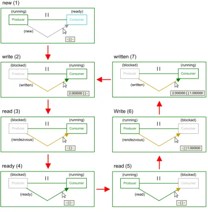 Figure 4.10 shows an example of a animated non-buffered rendezvous channel used in a producer-consumer gCSP model.