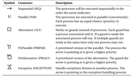 Table A.3: Constructs used by compositional relationships in gCSP