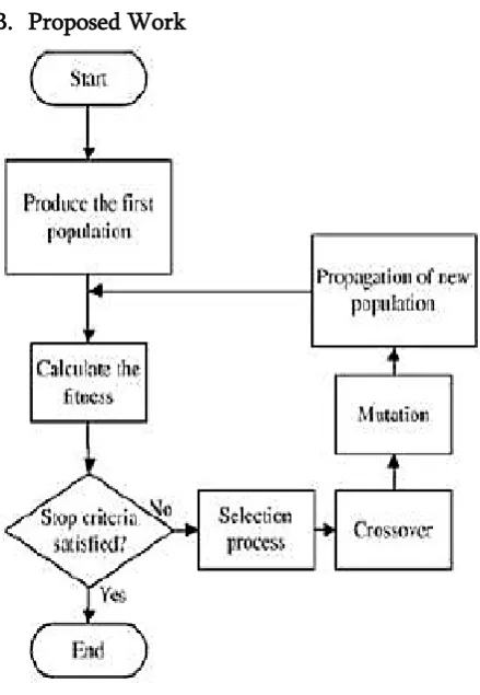 Figure 1.2. Flow for Genetic Algorithm 