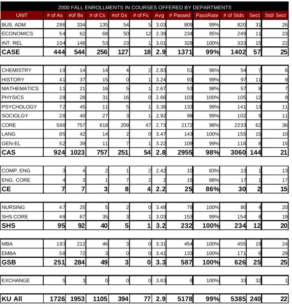 TABLE 2 ENROLLMENTS IN COURSES OFFERED BY  DEPARTMENTS