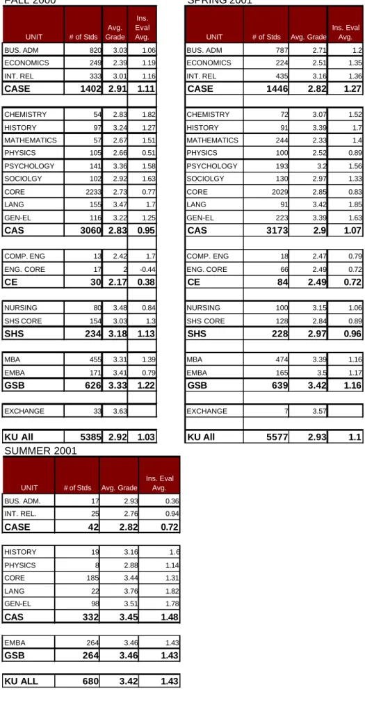 TABLE 3 GRADE AND EVALUATION SUMMARIES 