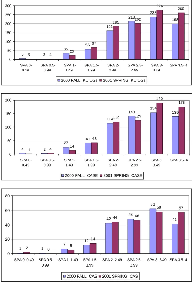 TABLE 4 GRADE DISTRIBUTIONS OF DEGREE STUDENTS (SPAs)   FALL 2000 and SPRING 2001 