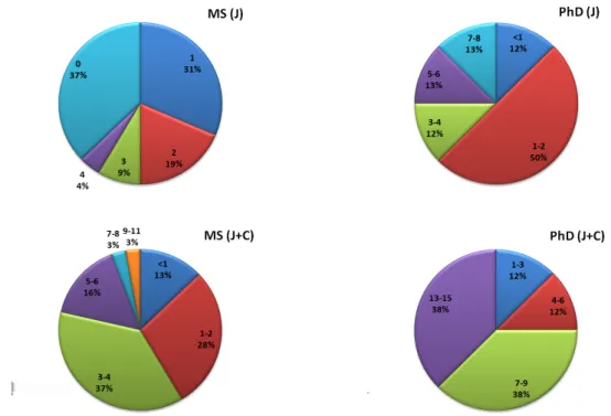 Figure 3: Journal (J) and conference (C) publication count statistics for MS and PhD graduates.