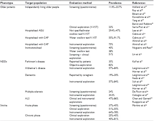 Table 1 Prevalence of dysphagia in different phenotypes of patients or diseases