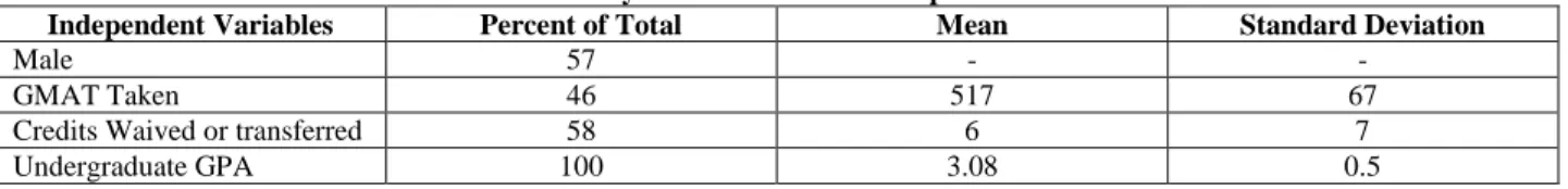 Table  1  presents  some  broad  summary  statistics  of  graduated  MBA  students.  Of  the  total  sample  of  833  MBA  graduates, 57%  were  male and 43%  were female; 46% took the GMAT,  while 54%  waived the GMAT