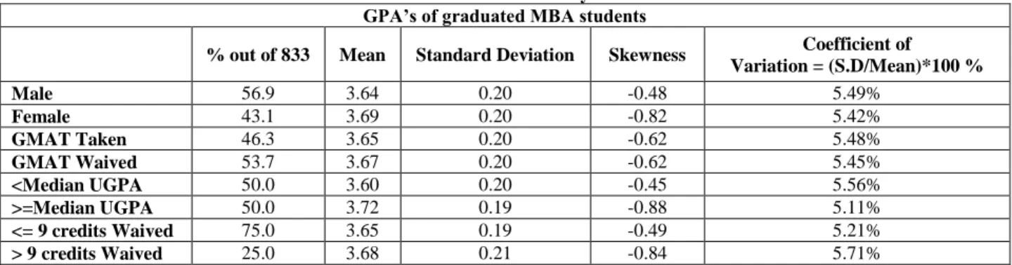Table 2:  Additional Summary Statistics  GPA’s of graduated MBA students 