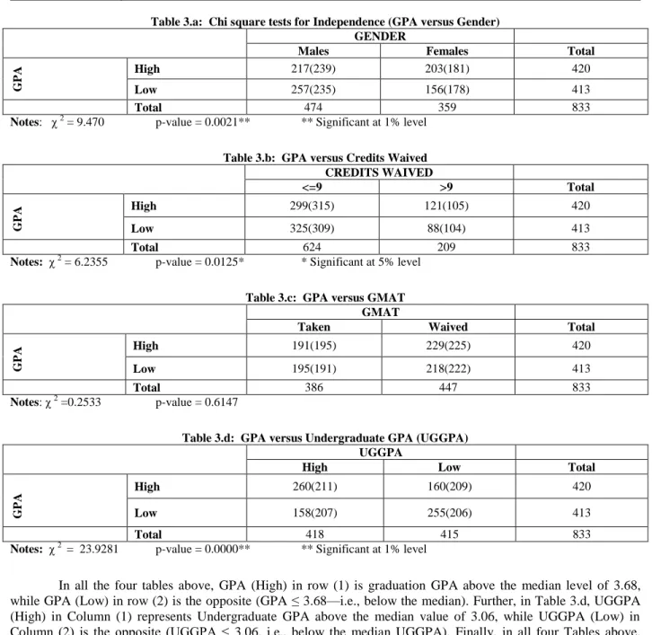 Table 3.a:  Chi square tests for Independence (GPA versus Gender)  GENDER 