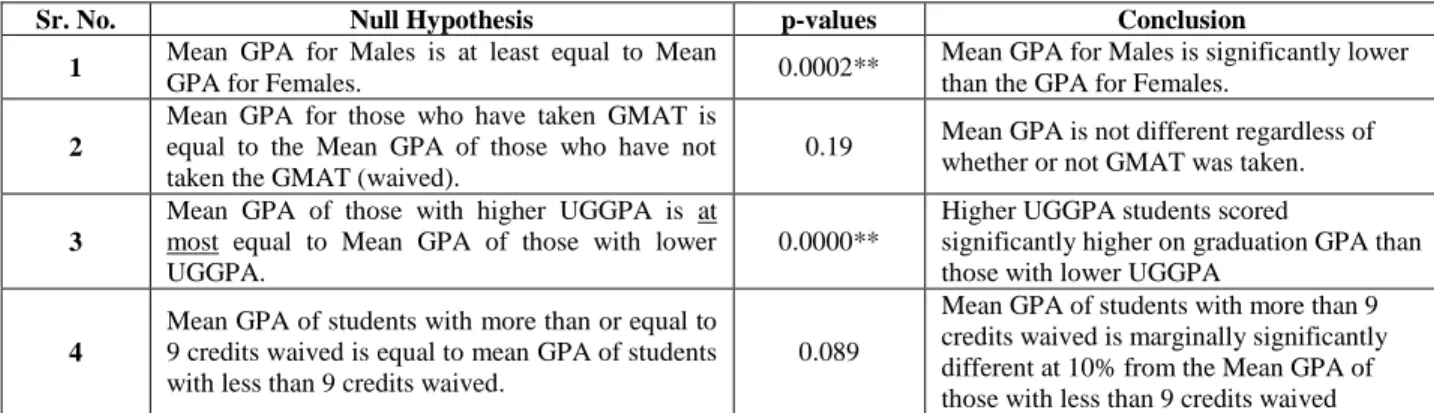 Table 4:  Two-Sample t-tests assuming unequal Variances (GPAs of Graduated MBA Students) 