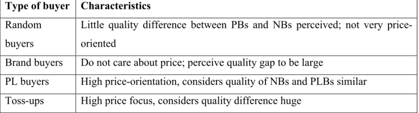 Table 2: The four types of retail buyers 