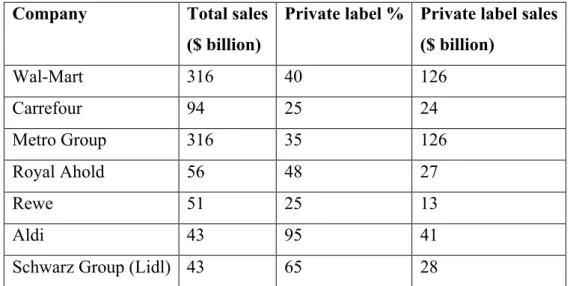 Table  3:  PLB  Share  Overview  of  the  major  international  retailers  (Kumar  &amp; 
