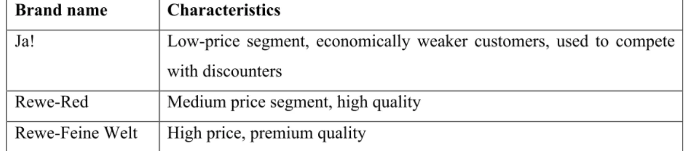 Table 4: The main private label brands of Rewe in Germany 
