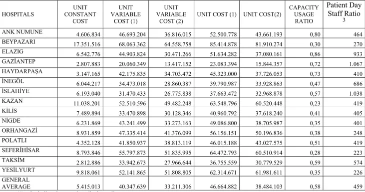 Table 71. Patient Day Costs In MOH Hospitals (Median)  HOSPITALS  UNIT  CONSTANT   COST   UNIT  VARIABLE COST (1)  UNIT  VARIABLE 