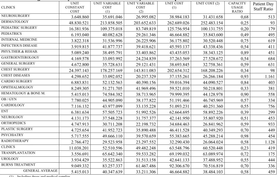 Table 73. Average Patient Day Costs in Clinics of the Ministry of Health Hospitals  CLINICS  UNIT  CONSTANT  COST  UNIT VARIABLE COST  (1)  UNIT VARIABLE COST  (2)  UNIT COST (1) 