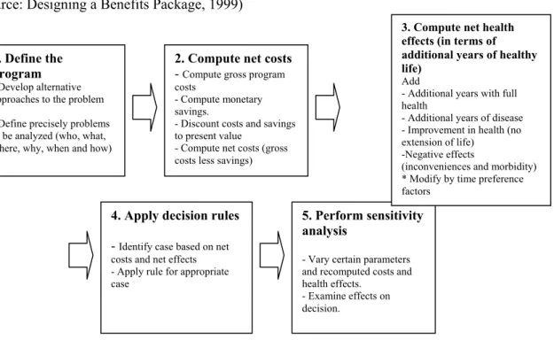 Figure 1. Steps in Cost Effectiveness Analysis    (Source: Designing a Benefits Package, 1999) 