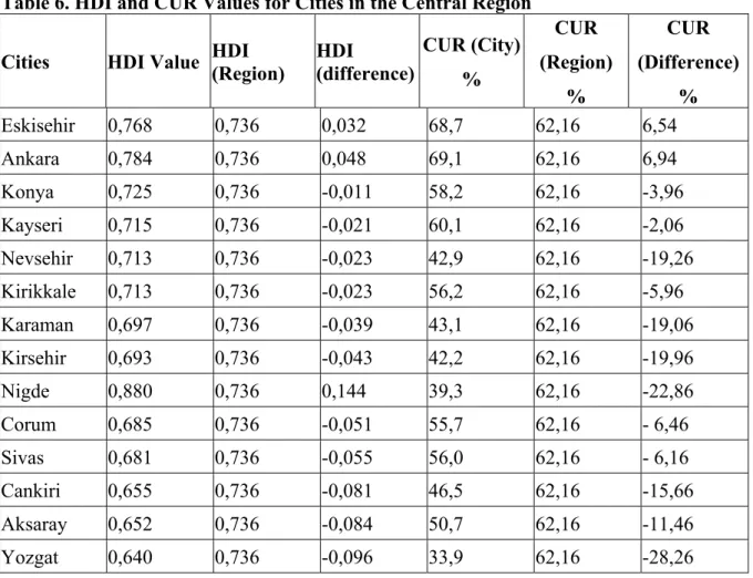 Table 6. HDI and CUR Values for Cities in the Central Region  