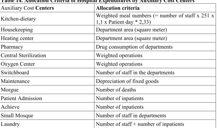 Table 14. Allocation Criteria of Hospital Expenditures by Auxiliary Cost Centers   Auxiliary Cost Centers  Allocation criteria 
