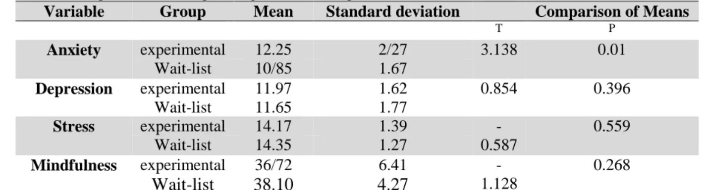 Table 2. The Mean, Standard Deviation, Effect Size, and Results of ANCOVA for Two Groups  MBEB-SH  Wait List Control 