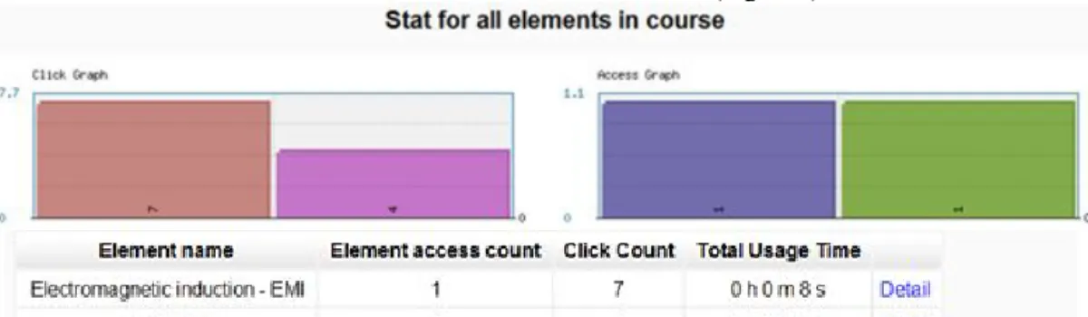 Figure 5: Stat Results statistics and graphical evaluation Axis x: interactive element name, axis y: total number  of accesses or the number of performed actions during the accesses