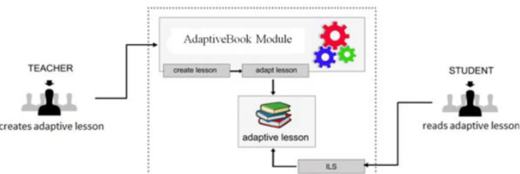 Figure 7: Teacher’s and student’s interaction with AdaptiveBook module (Nakić, Graf and Granić, 2013)  By filling the ILS questionnaire out at the beginning of semester and applying association rules the student  obtains personalization in the form of adap
