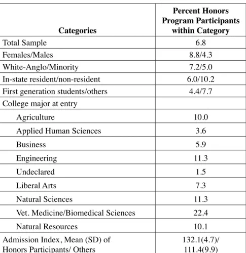 Table 2 displays naive (unadjusted) comparison of retention and gradu- gradu-ation rates, which show that 93% of honors students returned for the second  fall as compared to 82 percent of all other students