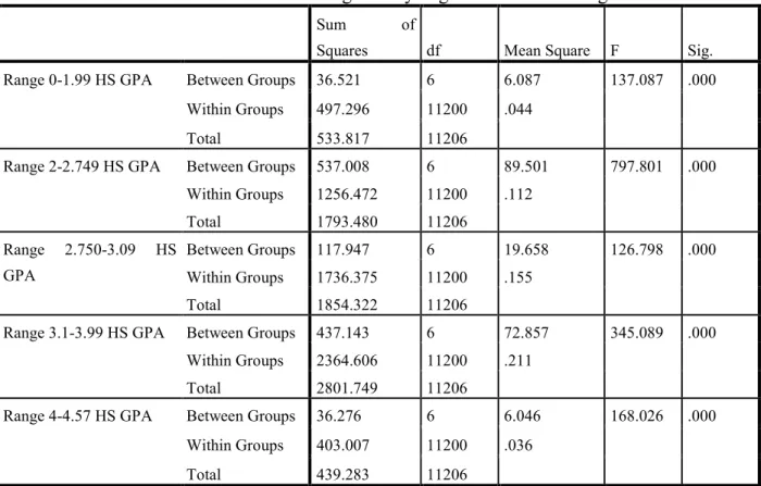 Table 4.23. ANOVA Table – Treatment Programs by High School GPA Range 