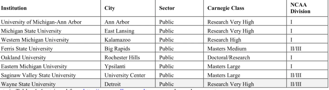 Table 1.1.  College Characteristics for Select Michigan Universities 