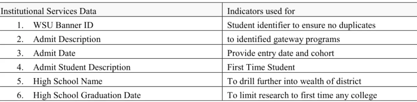 Table 3.1. Data Collection Instrument