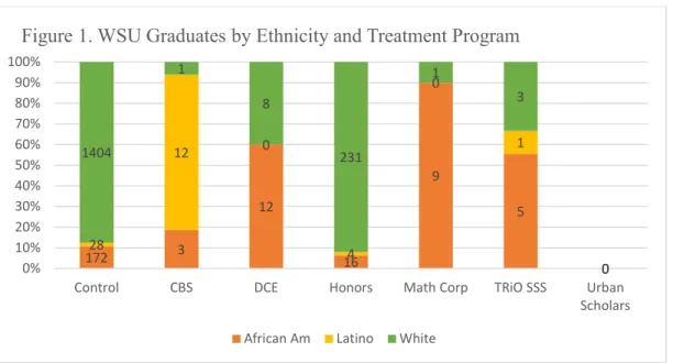 Figure  1  showed  the  number  of  treatment  program  and  control  group  graduates  in  a  stacked bar chart