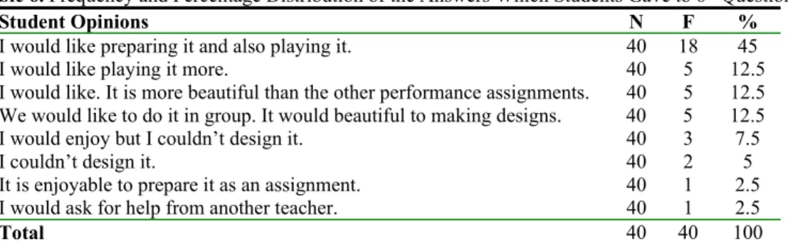 Table 6. Frequency and Percentage Distribution of the Answers Which Students Gave to 6 th  Question 