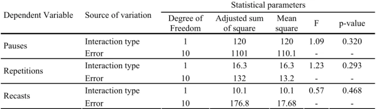 Table 2 The effect of interaction type on pauses, repetitions and recasts 