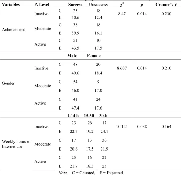 Table 4: Individual Characteristics Showing Significant Association with Participation Level  Variables P