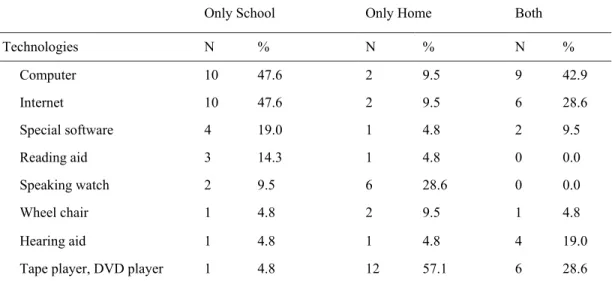 Table 3 Availability and types of technologies for students with disabilities 