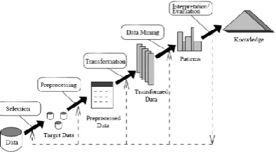 Figure 1. Knowledge Discovery Process 
