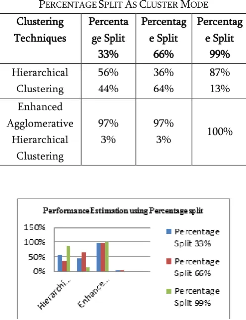 Table 2. PERFORMANCE OF CLUSTERER USING 