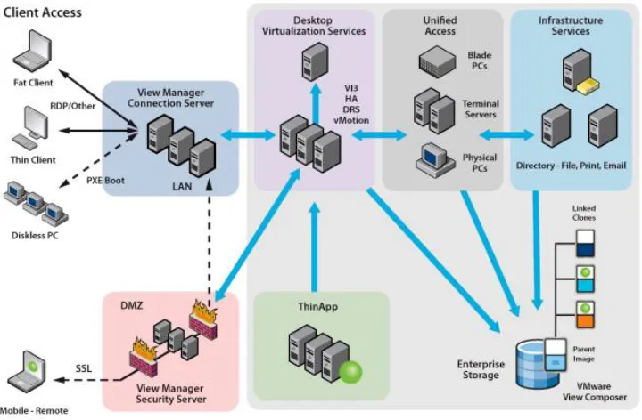 Figure 12: VMware View high-level architecture [17].  